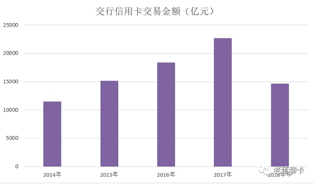 交通银行发布2018年中期报告，在册卡量接近7000万张