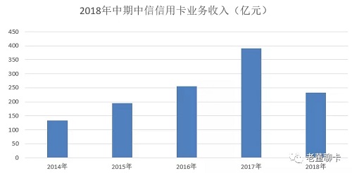 中信银行中期报告 信用卡不良率下降