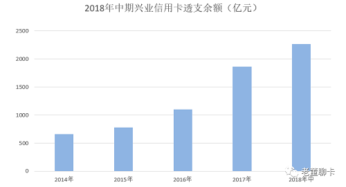 兴业信用卡中期业绩亮相，新增卡量超过500万张