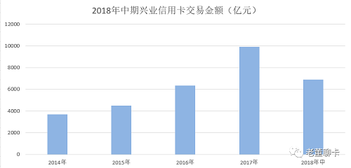 兴业信用卡中期业绩亮相，新增卡量超过500万张