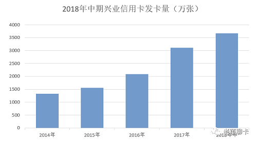 兴业信用卡中期业绩亮相，新增卡量超过500万张