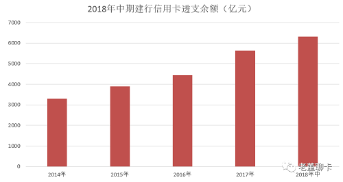 建行信用卡中期业绩亮相，发卡量达到11,542万张