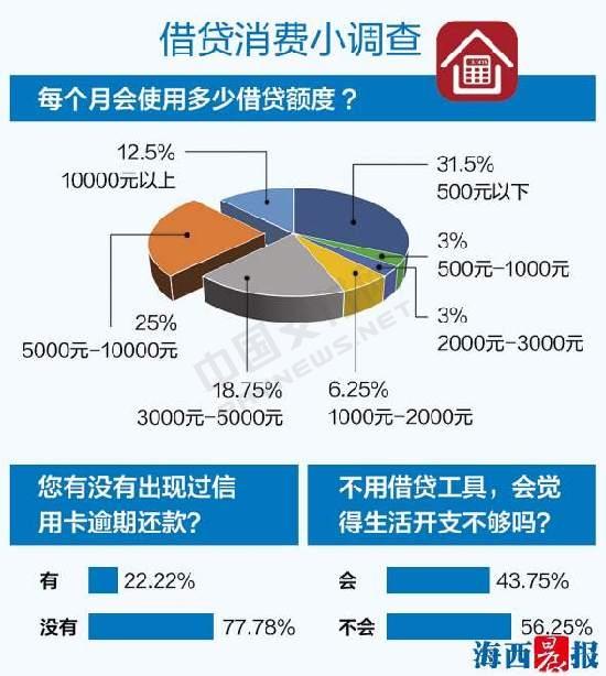 厦门支付小调查：两成受访者曾信用卡逾期 11%还不起当月欠款