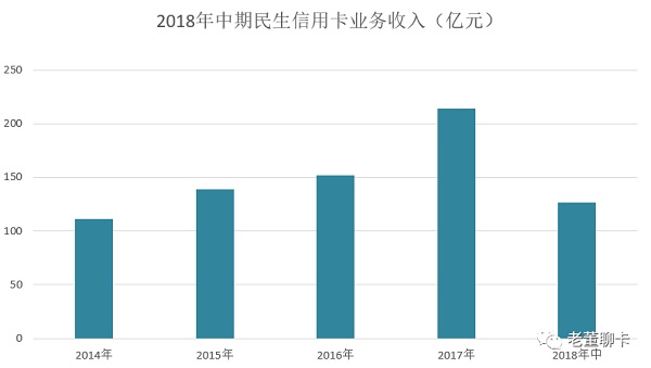 民生信用卡中期报告出台，发展平稳交易额超过万亿元