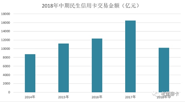 民生信用卡中期报告出台，发展平稳交易额超过万亿元