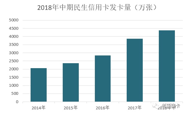 民生信用卡中期报告出台，发展平稳交易额超过万亿元