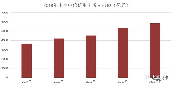 工银信用卡中期业绩卡量超过1.5亿张，“霸主”地位难被撼动