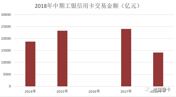 工银信用卡中期业绩卡量超过1.5亿张，“霸主”地位难被撼动