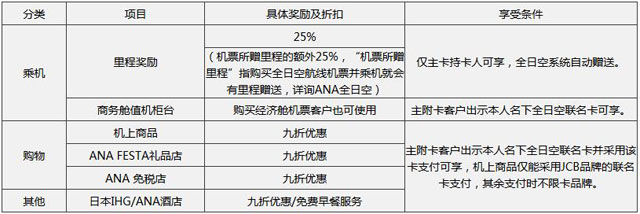 民生银行全日空联名信用卡