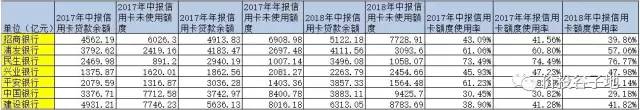 信用卡的饥饿盛世：坏账冲击波终将到来？