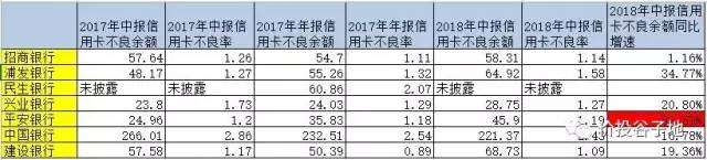 信用卡的饥饿盛世：坏账冲击波终将到来？