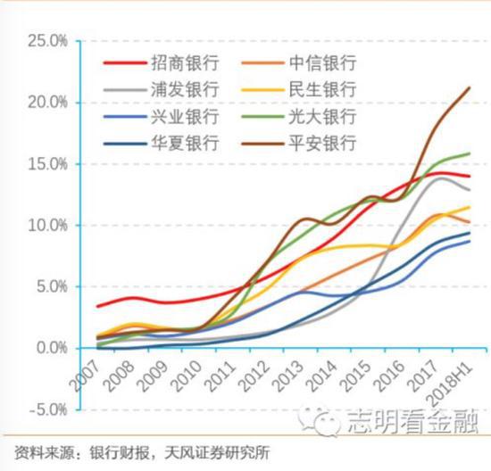 不良拐点来临 信用卡贷款或成招行平安新隐患