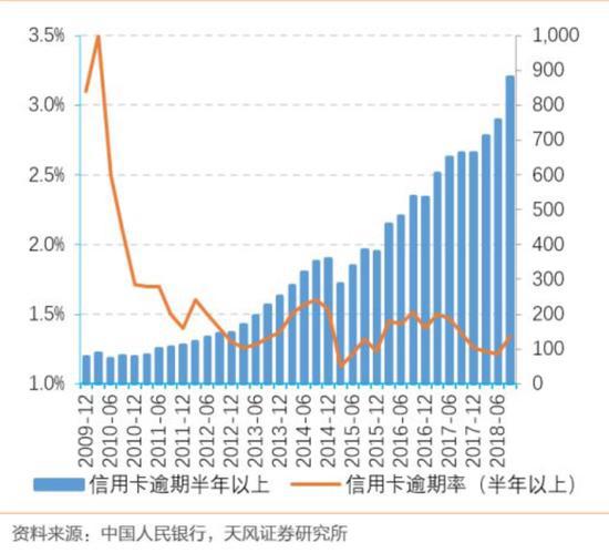 不良拐点来临 信用卡贷款或成招行平安新隐患