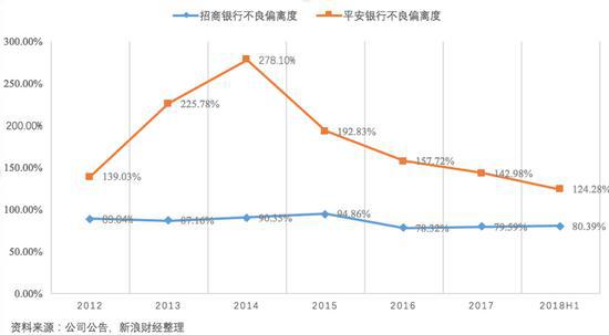 不良拐点来临 信用卡贷款或成招行平安新隐患