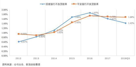 不良拐点来临 信用卡贷款或成招行平安新隐患