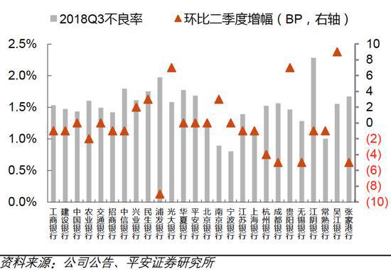 不良拐点来临 信用卡贷款或成招行平安新隐患