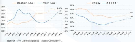 不良拐点来临 信用卡贷款或成招行平安新隐患