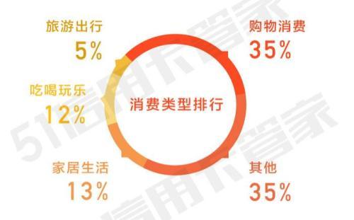 2018年信用卡消费报告：77.1%的用户信用额度在3万以下