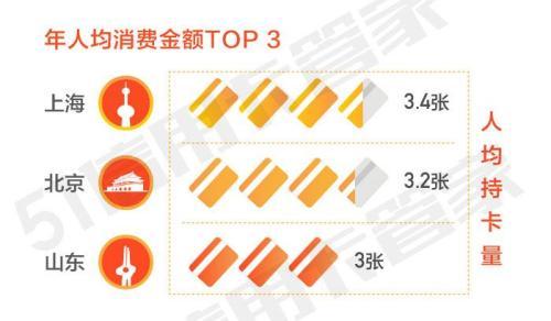 2018年信用卡消费报告：77.1%的用户信用额度在3万以下