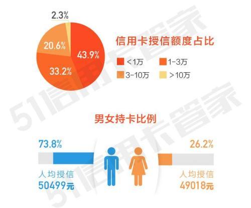 2018年信用卡消费报告：77.1%的用户信用额度在3万以下