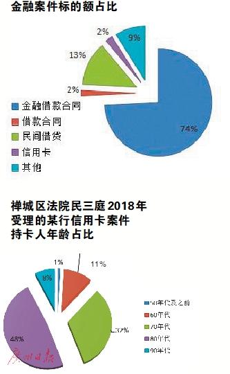 佛山信用卡违约近半是80后