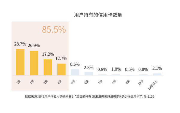 微众银行报告：移动支付下半场 信用卡仍大有可为