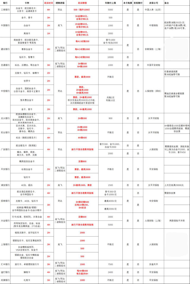 2019年各大银行信用卡航班延误险汇总