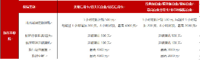 2019年各大银行信用卡航班延误险汇总