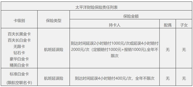 2019年各大银行信用卡航班延误险汇总