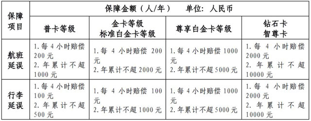 2019年各大银行信用卡航班延误险汇总