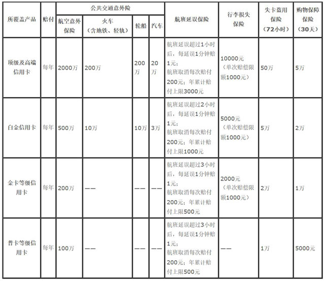 2019年各大银行信用卡航班延误险汇总