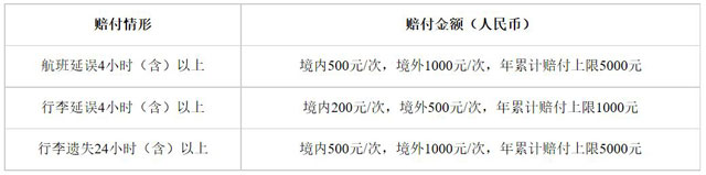 2019年各大银行信用卡航班延误险汇总