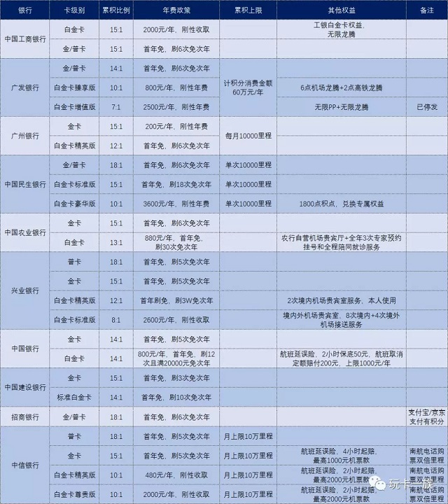 南航联名信用卡比较，哪个银行比较好？