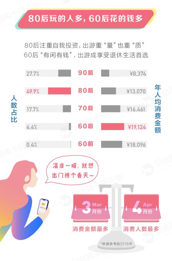 新时代女子消费图鉴：2018年女性信用卡消费总额同比上升13.5%