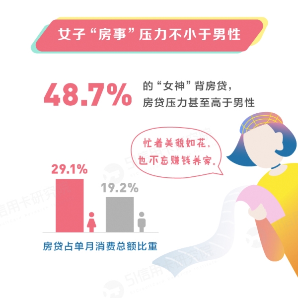 新时代女子消费图鉴：2018年女性信用卡消费总额同比上升13.5%