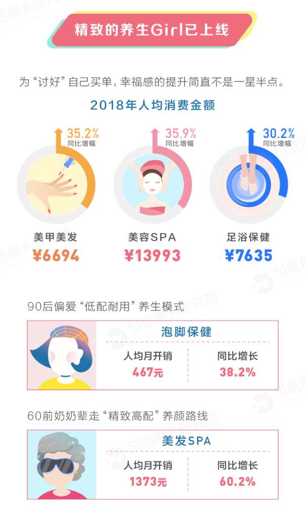 新时代女子消费图鉴：2018年女性信用卡消费总额同比上升13.5%