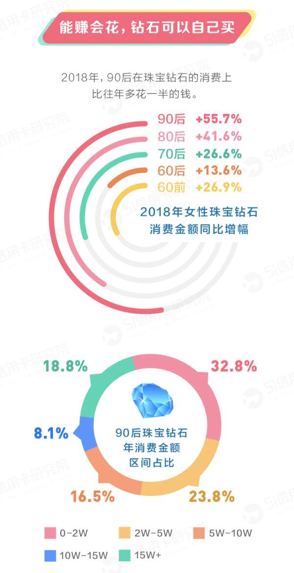 新时代女子消费图鉴：2018年女性信用卡消费总额同比上升13.5%