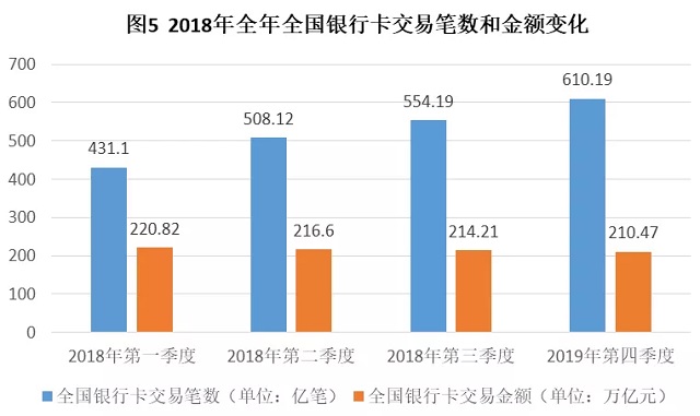 2018年移动支付交易金额277.39万亿元 信用卡已成为银行零售增收“利器”