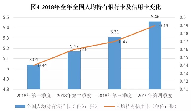 2018年移动支付交易金额277.39万亿元 信用卡已成为银行零售增收“利器”