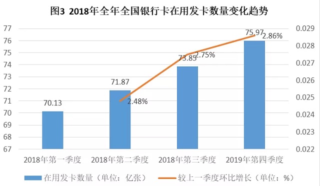 2018年移动支付交易金额277.39万亿元 信用卡已成为银行零售增收“利器”