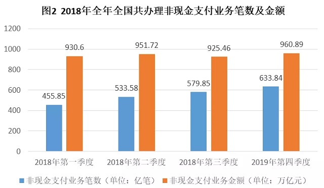 2018年移动支付交易金额277.39万亿元 信用卡已成为银行零售增收“利器”