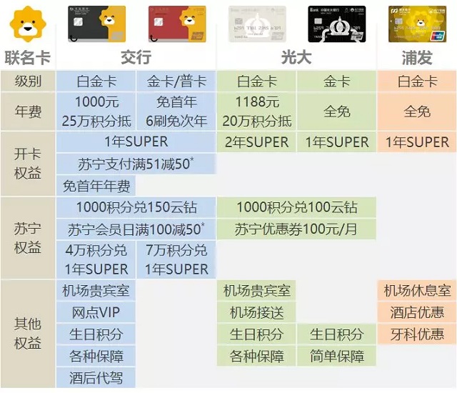 各大银行苏宁联名信用卡，哪一款更值得办？