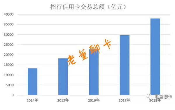 招行信用卡2018年业绩曝光，各项指标齐创新高