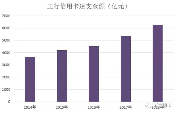 工行信用卡2018年业绩发布，宇宙霸主地位继续巩固