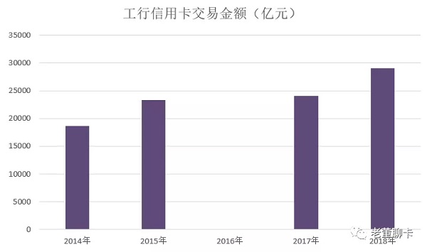 工行信用卡2018年业绩发布，宇宙霸主地位继续巩固