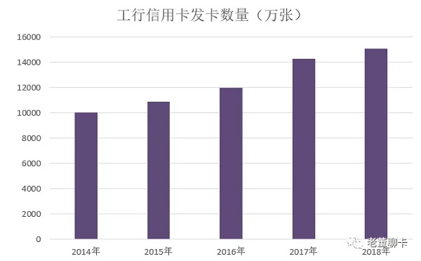 工行信用卡2018年业绩发布，宇宙霸主地位继续巩固