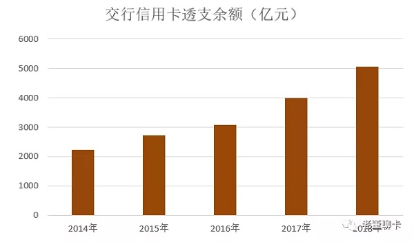 交行信用卡2018年业绩发布，交易额超过3万亿元