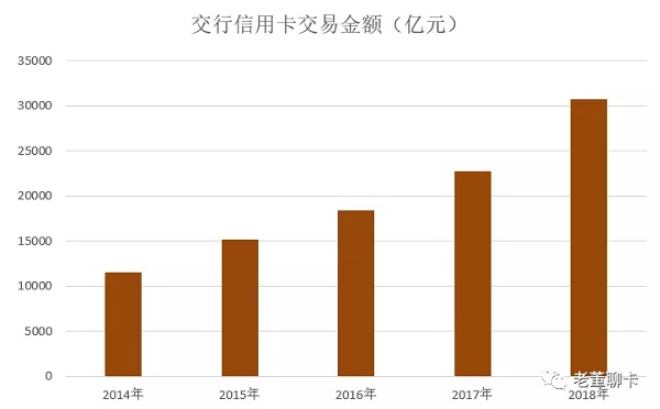 交行信用卡2018年业绩发布，交易额超过3万亿元