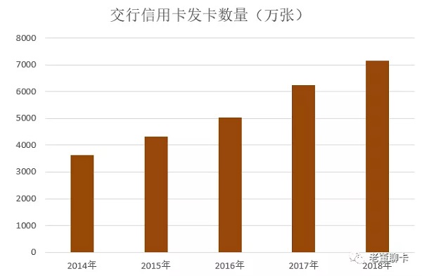 交行信用卡2018年业绩发布，交易额超过3万亿元