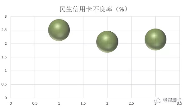 民生信用卡2018年业绩发布，卡量接近5000万张